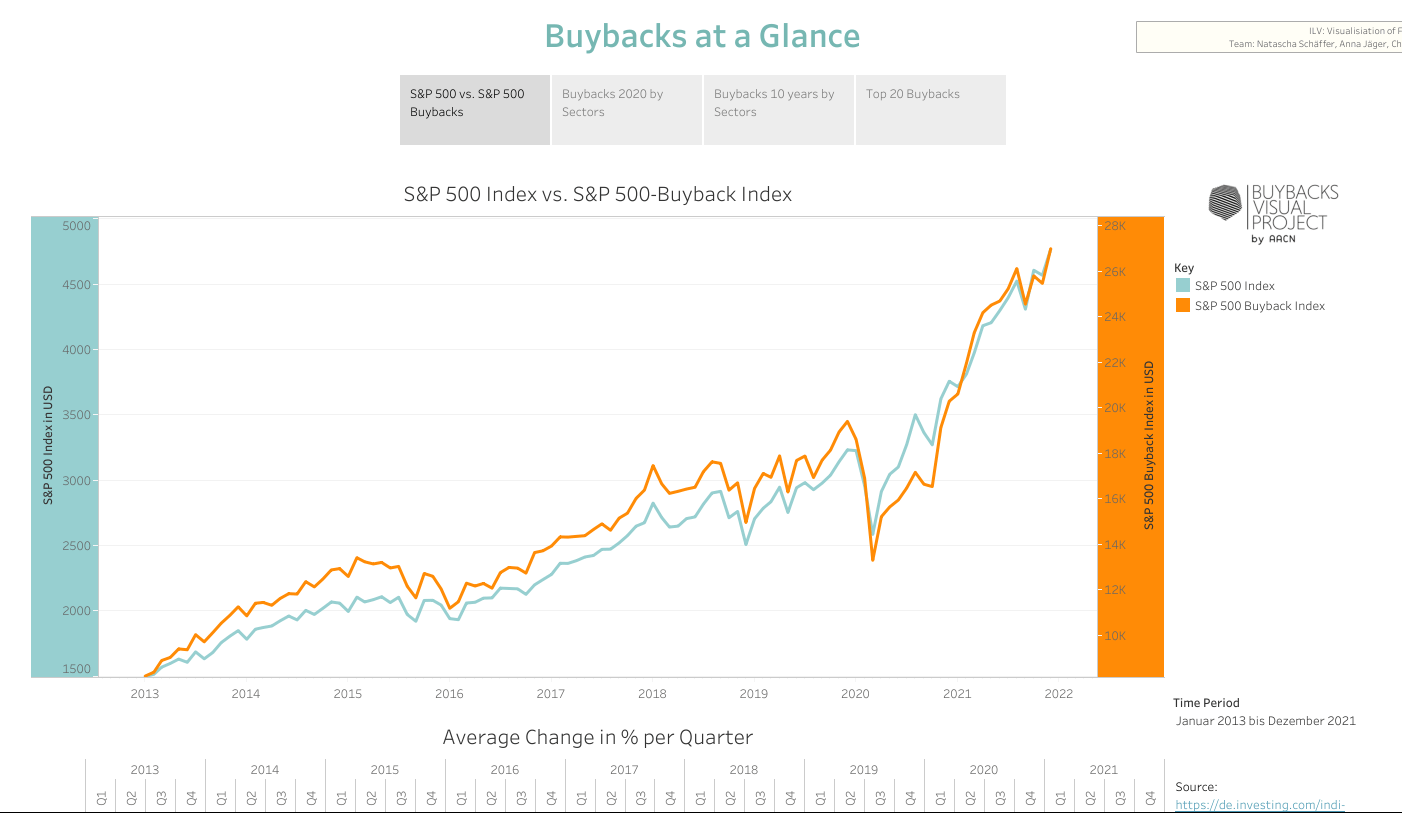 Apple Inc.: Master of Buybacks
